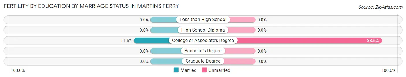 Female Fertility by Education by Marriage Status in Martins Ferry