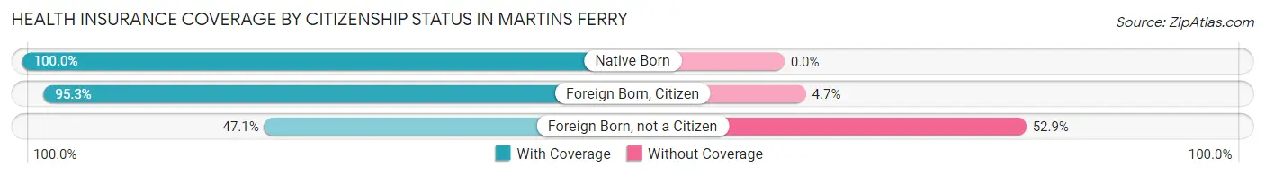 Health Insurance Coverage by Citizenship Status in Martins Ferry