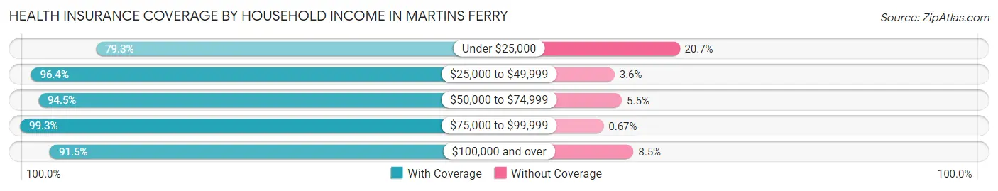 Health Insurance Coverage by Household Income in Martins Ferry