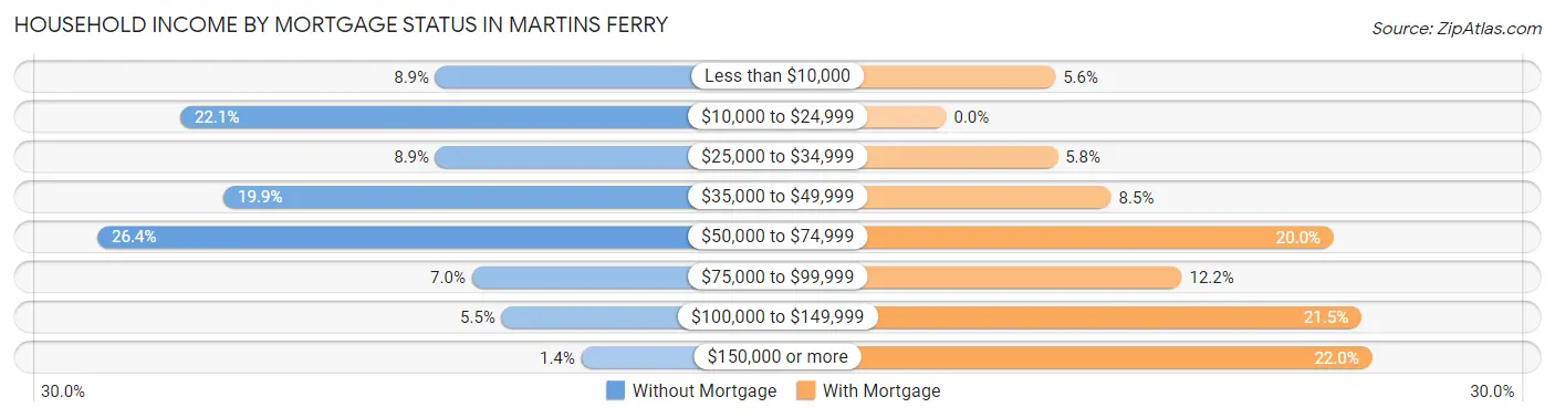 Household Income by Mortgage Status in Martins Ferry