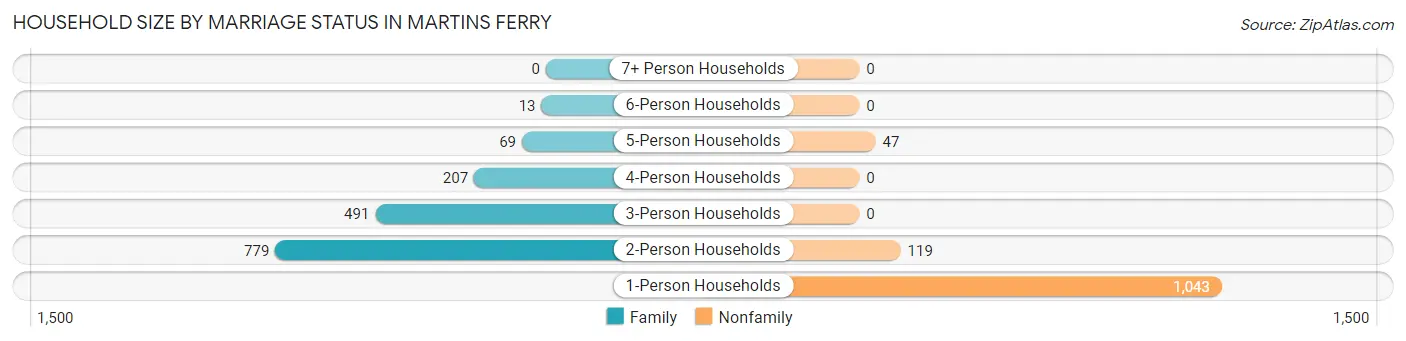 Household Size by Marriage Status in Martins Ferry