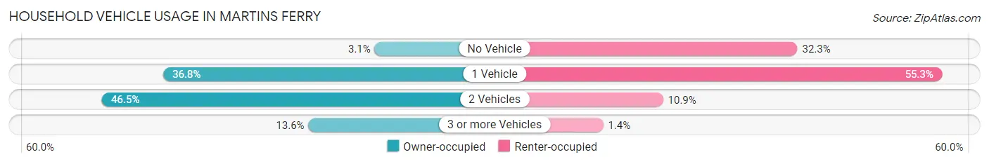 Household Vehicle Usage in Martins Ferry