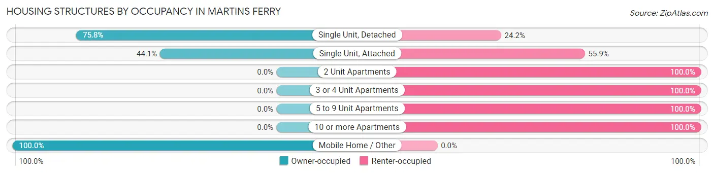 Housing Structures by Occupancy in Martins Ferry
