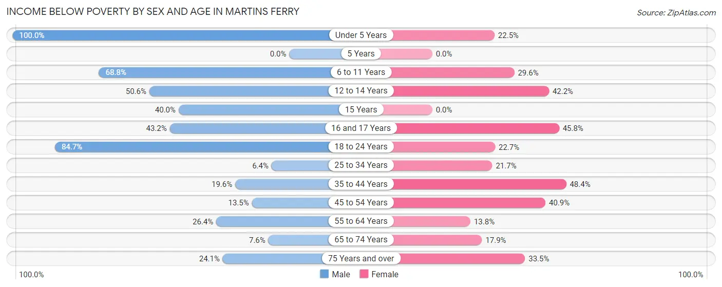 Income Below Poverty by Sex and Age in Martins Ferry