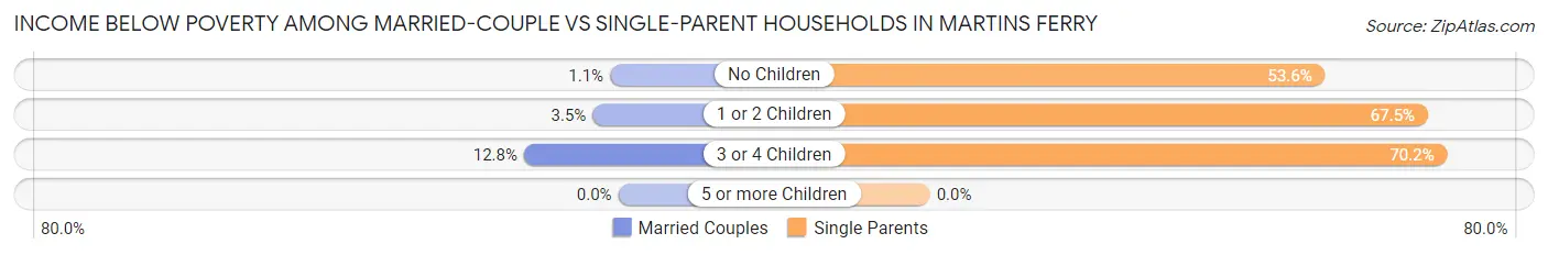 Income Below Poverty Among Married-Couple vs Single-Parent Households in Martins Ferry