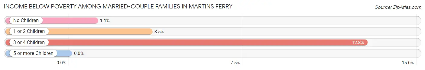 Income Below Poverty Among Married-Couple Families in Martins Ferry