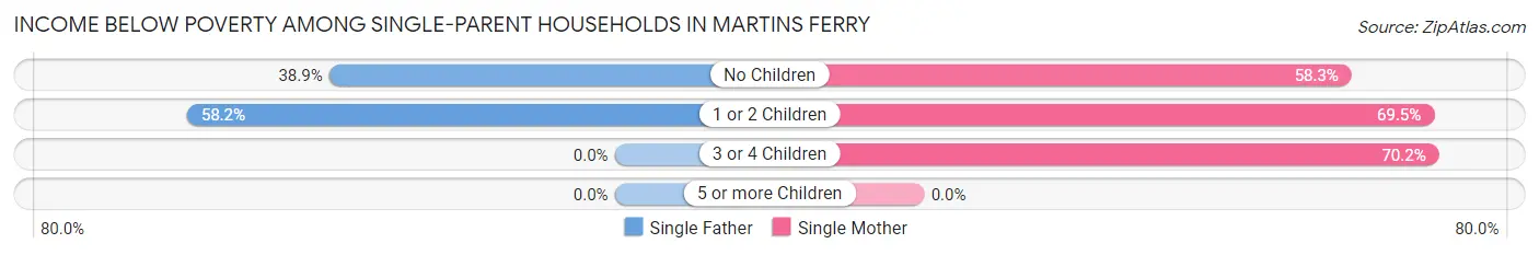 Income Below Poverty Among Single-Parent Households in Martins Ferry