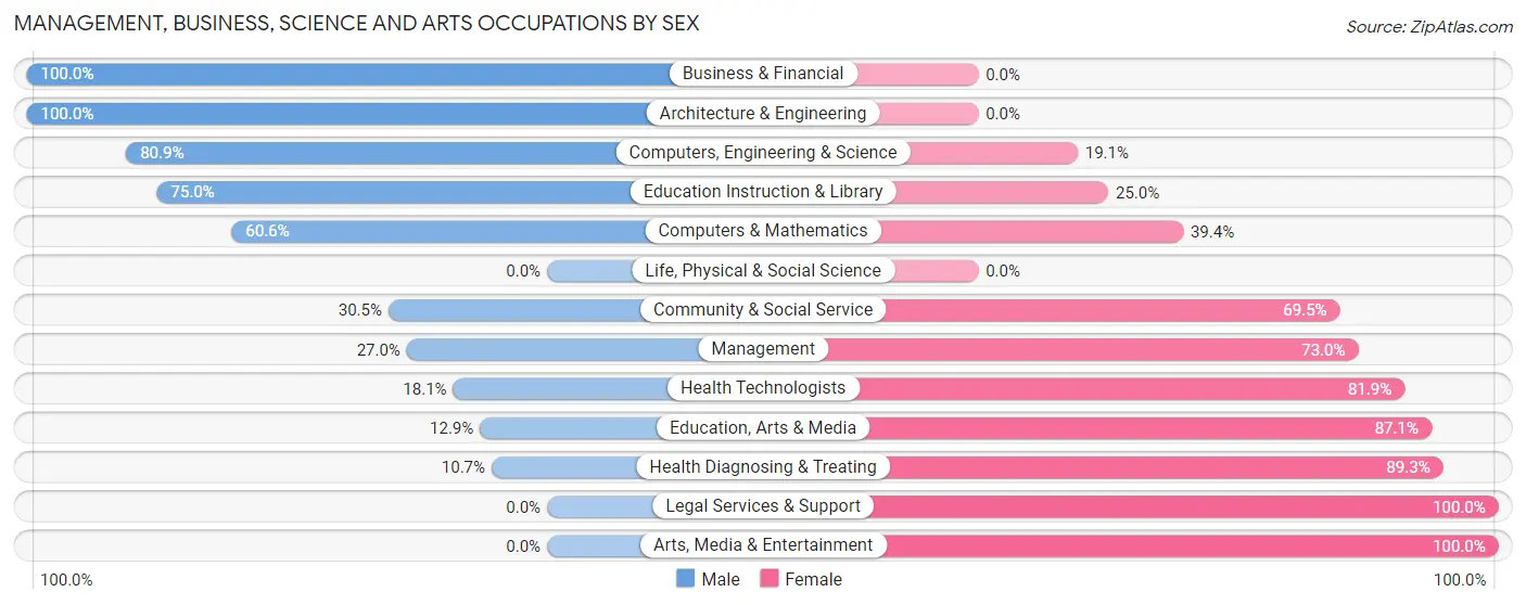 Management, Business, Science and Arts Occupations by Sex in Martins Ferry