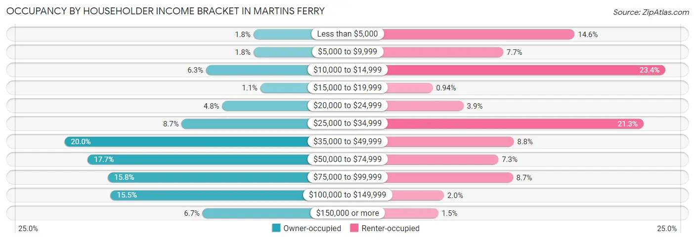 Occupancy by Householder Income Bracket in Martins Ferry