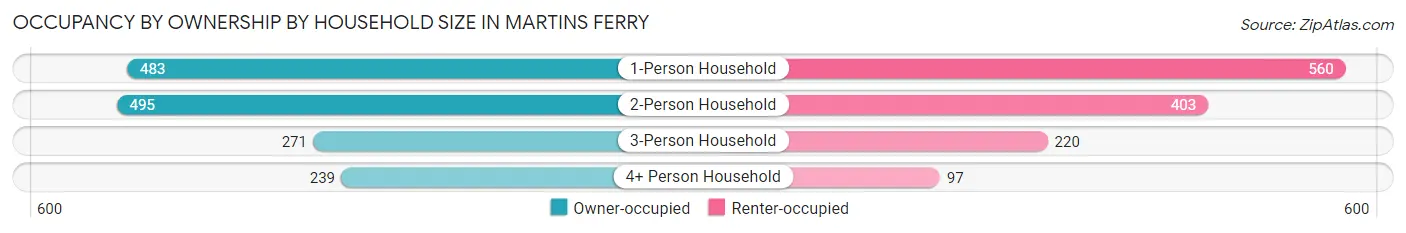 Occupancy by Ownership by Household Size in Martins Ferry