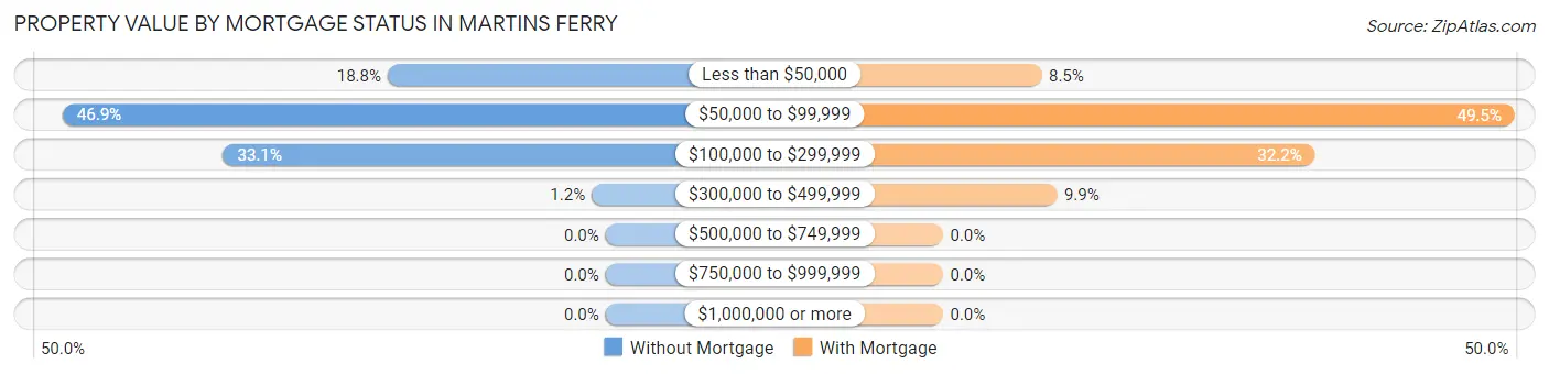Property Value by Mortgage Status in Martins Ferry