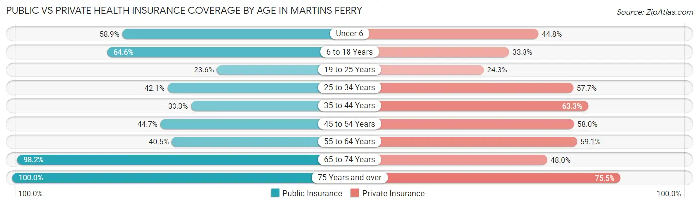 Public vs Private Health Insurance Coverage by Age in Martins Ferry