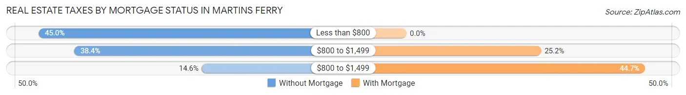 Real Estate Taxes by Mortgage Status in Martins Ferry