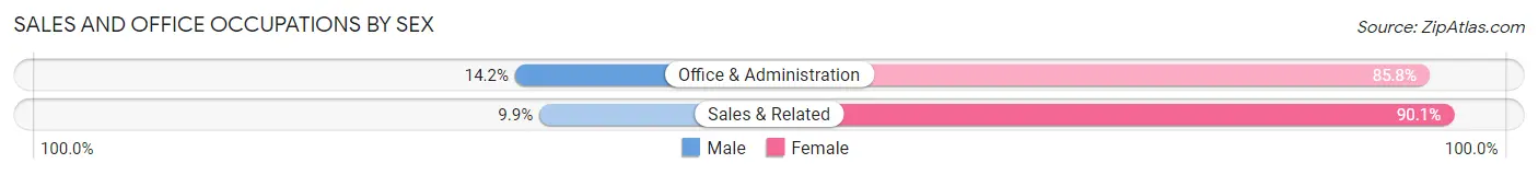 Sales and Office Occupations by Sex in Martins Ferry