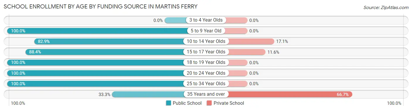 School Enrollment by Age by Funding Source in Martins Ferry