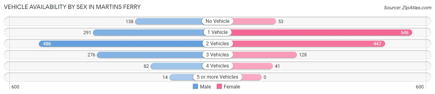 Vehicle Availability by Sex in Martins Ferry