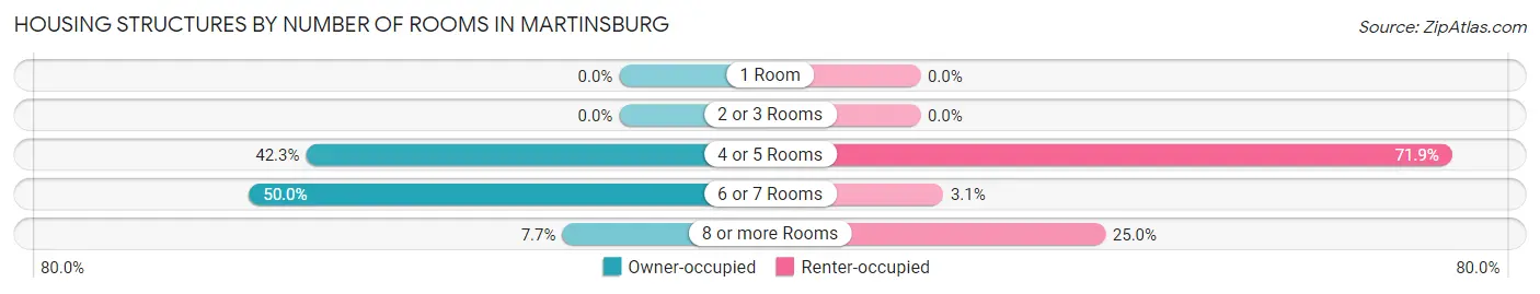Housing Structures by Number of Rooms in Martinsburg