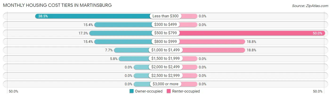 Monthly Housing Cost Tiers in Martinsburg