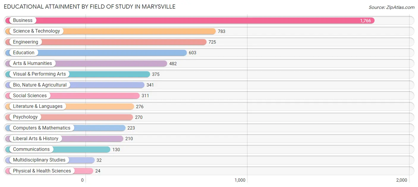 Educational Attainment by Field of Study in Marysville