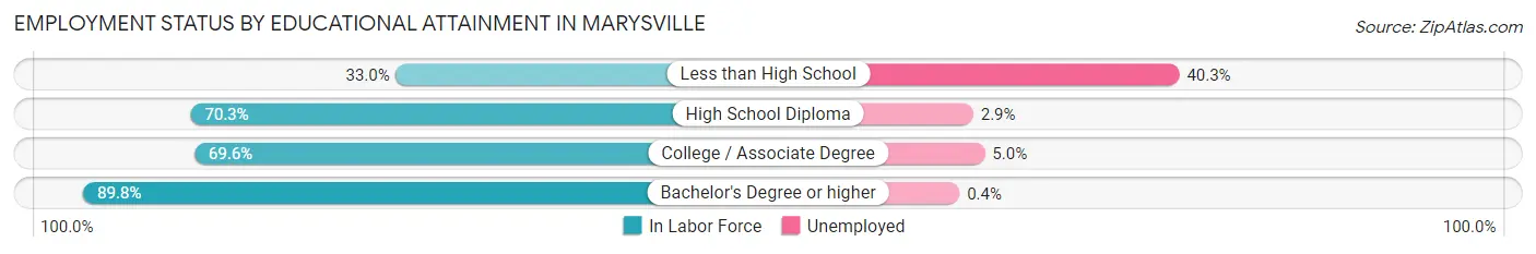 Employment Status by Educational Attainment in Marysville