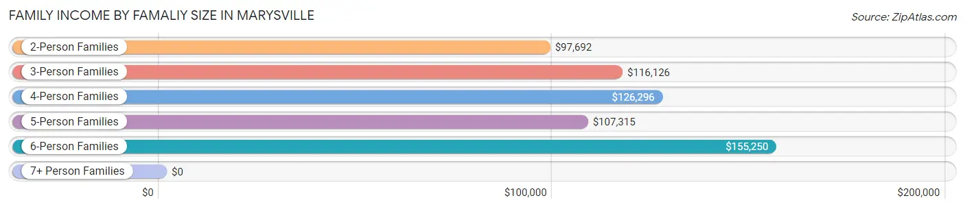 Family Income by Famaliy Size in Marysville
