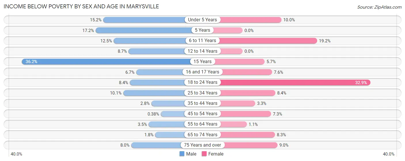 Income Below Poverty by Sex and Age in Marysville