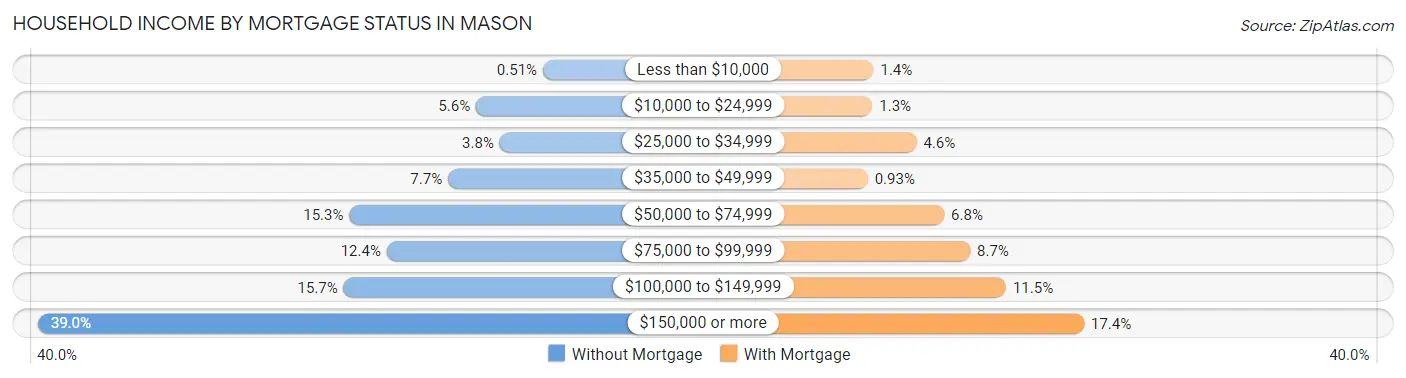 Household Income by Mortgage Status in Mason