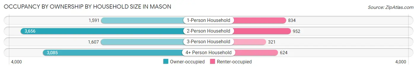 Occupancy by Ownership by Household Size in Mason
