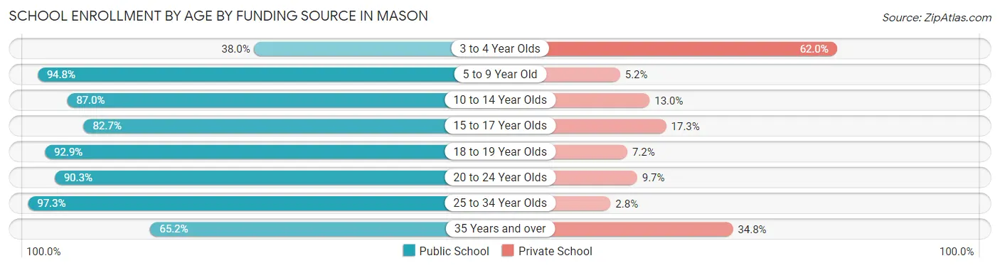 School Enrollment by Age by Funding Source in Mason