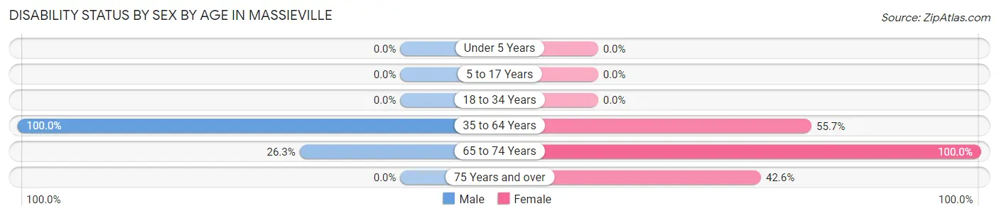 Disability Status by Sex by Age in Massieville