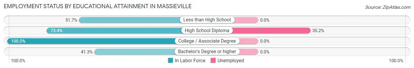 Employment Status by Educational Attainment in Massieville