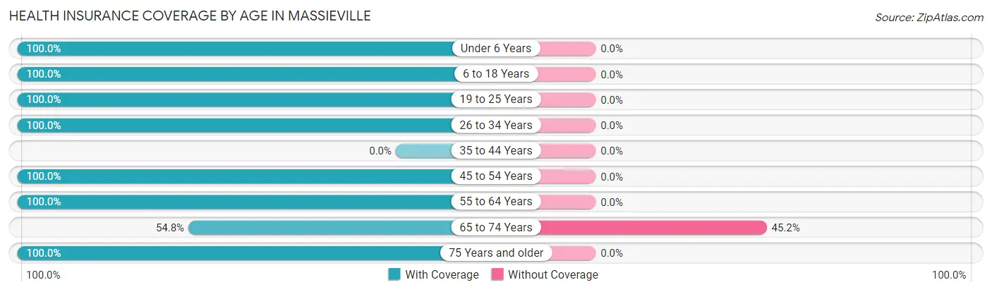 Health Insurance Coverage by Age in Massieville