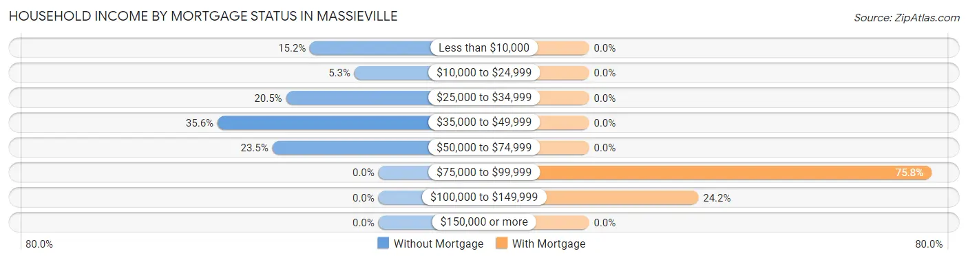 Household Income by Mortgage Status in Massieville