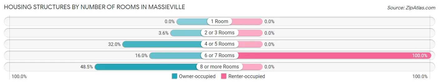 Housing Structures by Number of Rooms in Massieville
