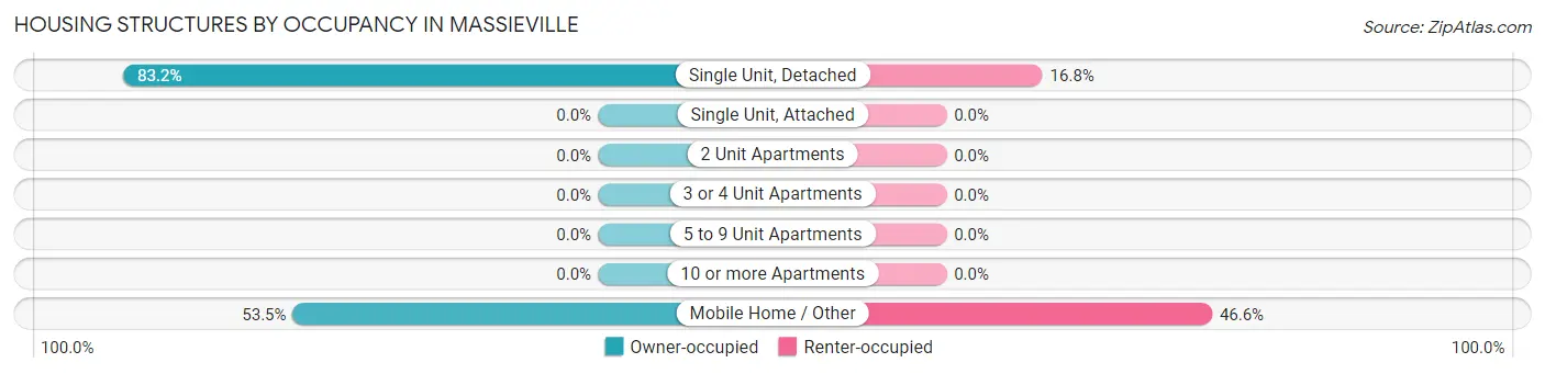 Housing Structures by Occupancy in Massieville