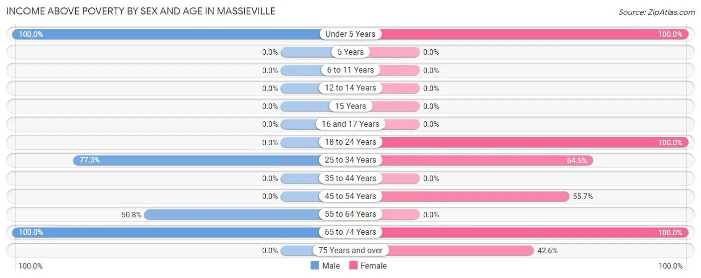 Income Above Poverty by Sex and Age in Massieville