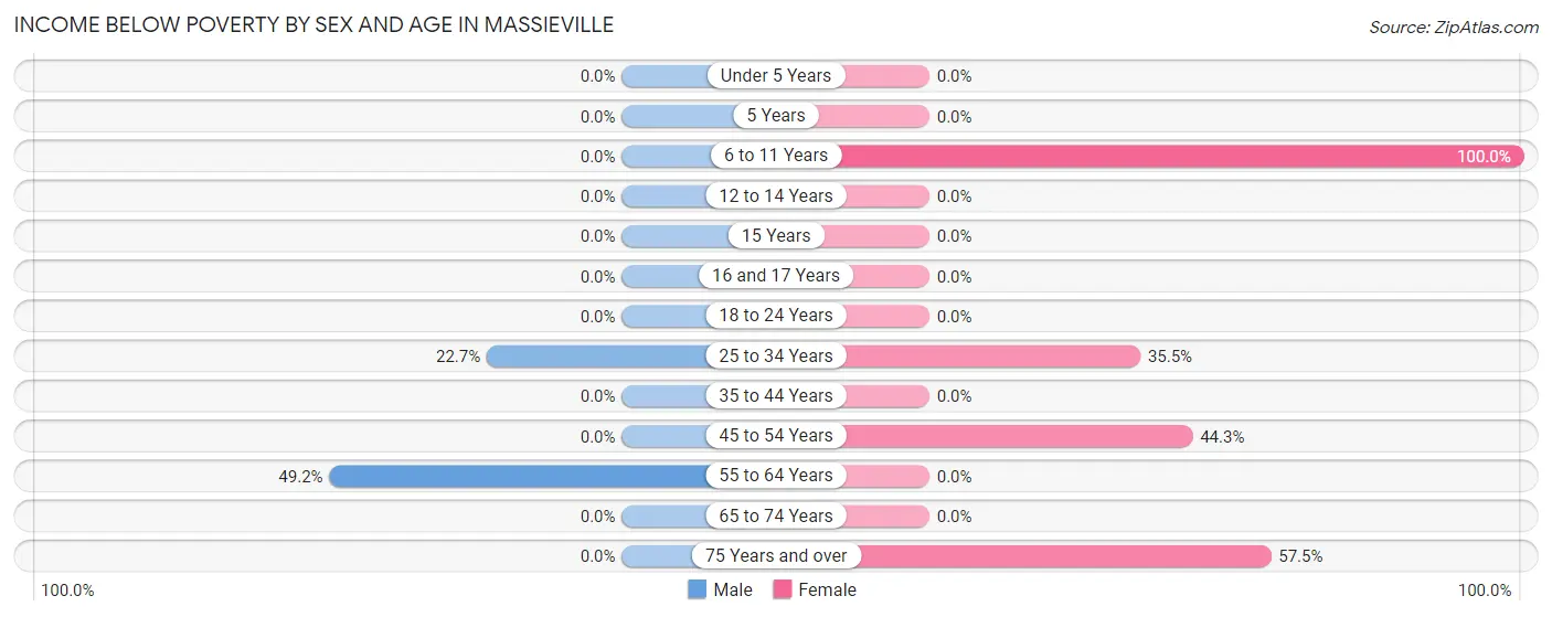 Income Below Poverty by Sex and Age in Massieville
