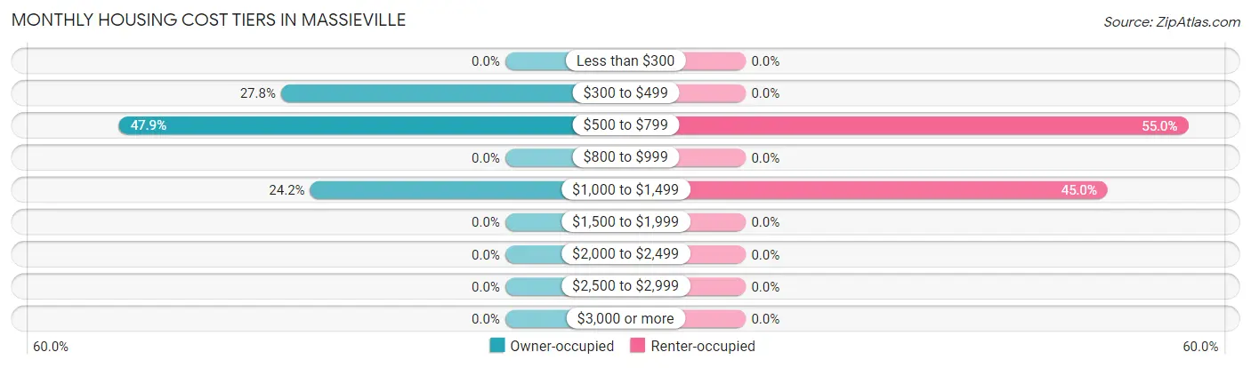 Monthly Housing Cost Tiers in Massieville