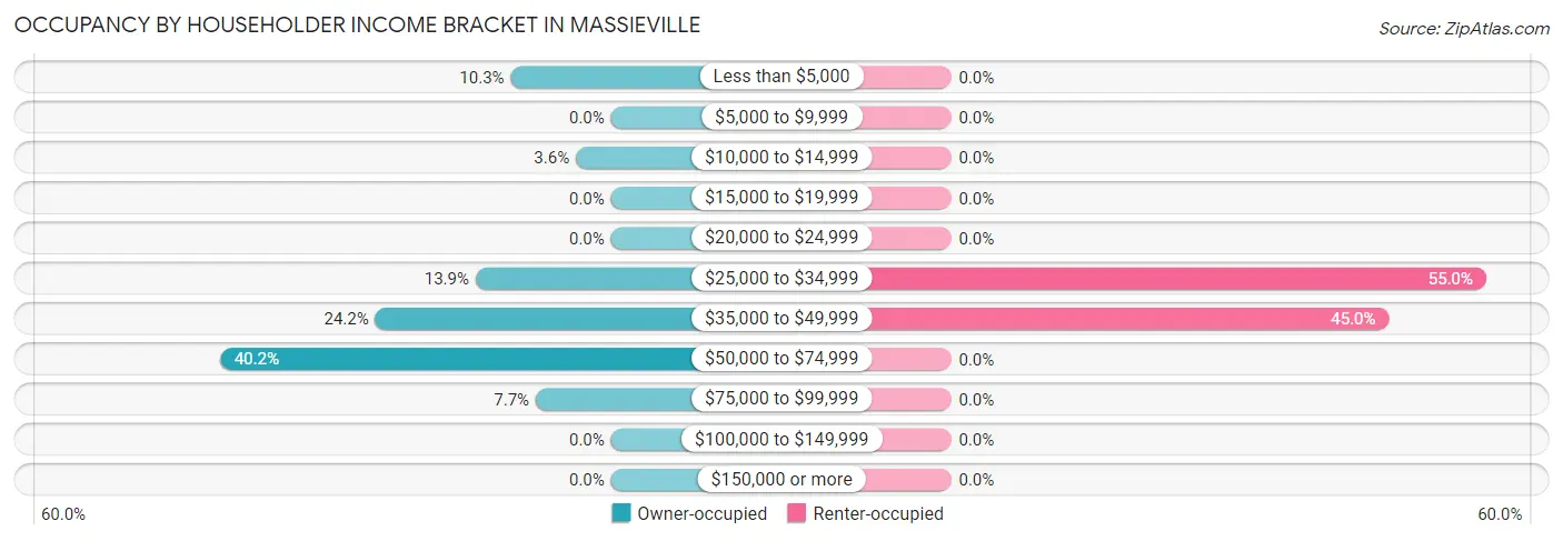 Occupancy by Householder Income Bracket in Massieville