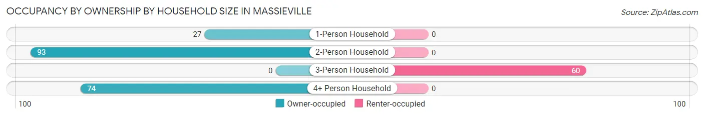 Occupancy by Ownership by Household Size in Massieville