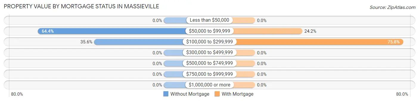 Property Value by Mortgage Status in Massieville