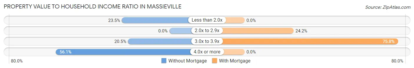 Property Value to Household Income Ratio in Massieville