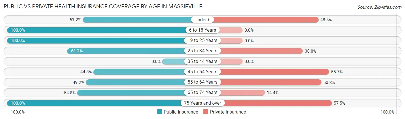 Public vs Private Health Insurance Coverage by Age in Massieville