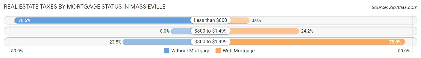 Real Estate Taxes by Mortgage Status in Massieville