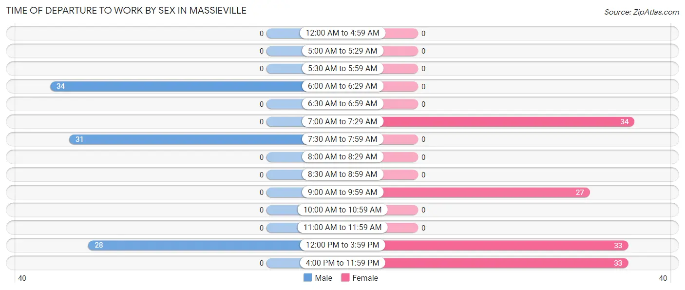 Time of Departure to Work by Sex in Massieville