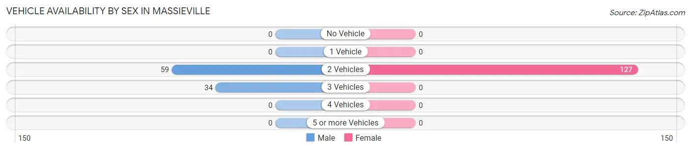 Vehicle Availability by Sex in Massieville