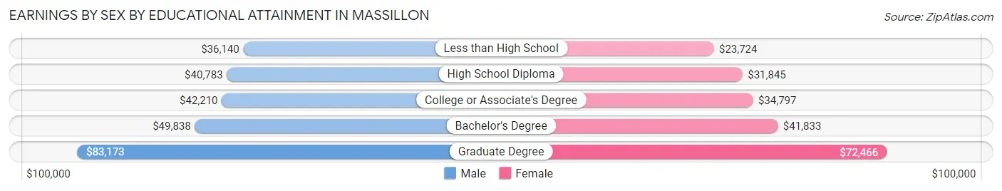 Earnings by Sex by Educational Attainment in Massillon