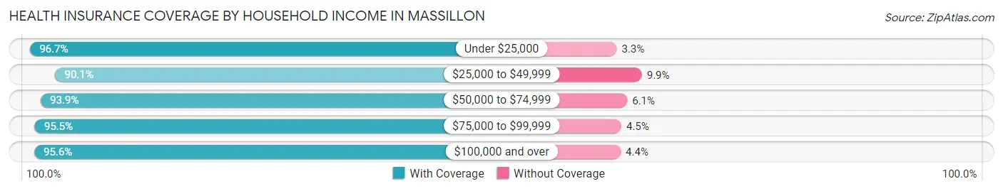 Health Insurance Coverage by Household Income in Massillon