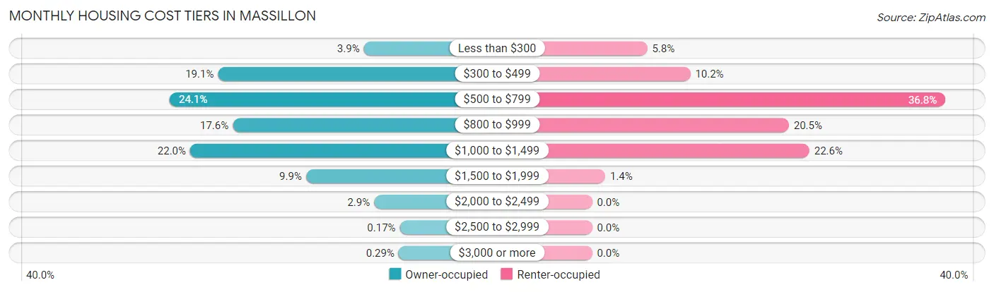 Monthly Housing Cost Tiers in Massillon