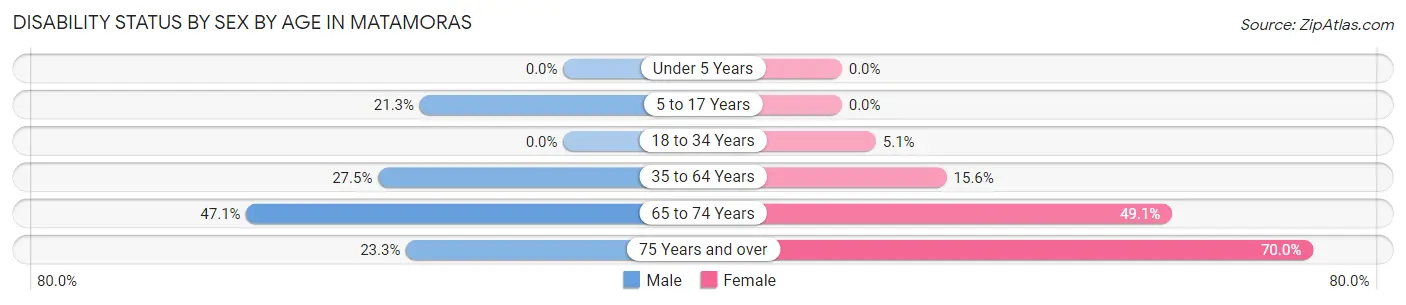 Disability Status by Sex by Age in Matamoras